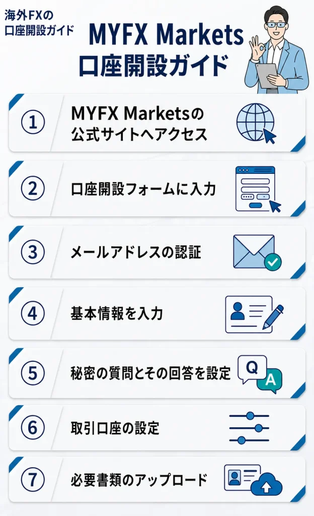 MYFX Marketsの口座開設ステップ